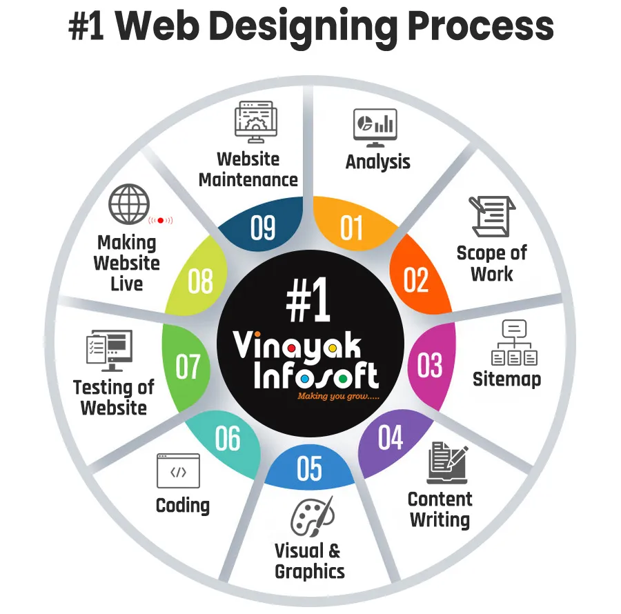 Top Web Designing Company in Ahmedabad